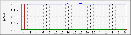 10.255.0.11_eth1_0_34_pps_m Traffic Graph