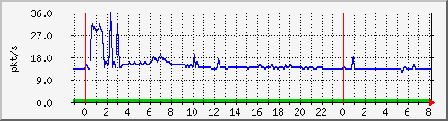 10.255.0.11_eth1_0_35_pps_m Traffic Graph