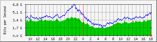 10.255.0.11_eth1_0_36 Traffic Graph