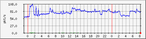10.255.0.11_eth1_0_36_pps_b Traffic Graph