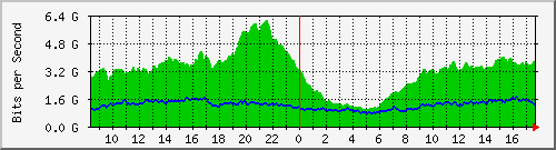 10.255.0.11_eth1_0_37 Traffic Graph