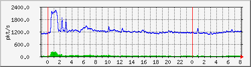 10.255.0.11_eth1_0_37_pps_b Traffic Graph