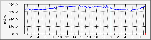 10.255.0.11_eth1_0_37_pps_m Traffic Graph