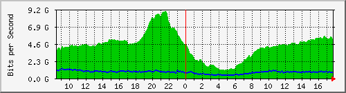 10.255.0.11_eth1_0_38 Traffic Graph