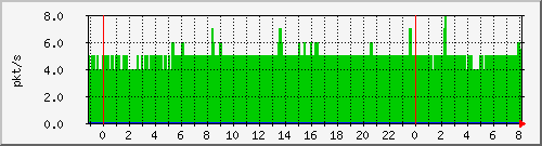 10.255.0.11_eth1_0_38_pps_b Traffic Graph