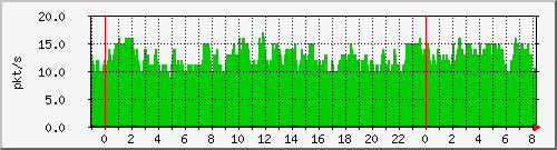 10.255.0.11_eth1_0_38_pps_m Traffic Graph