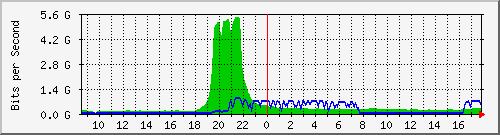 10.255.0.11_eth1_0_39 Traffic Graph