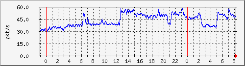 10.255.0.11_eth1_0_39_pps_b Traffic Graph