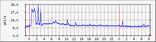 10.255.0.11_eth1_0_39_pps_m Traffic Graph