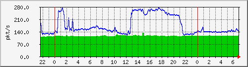 10.255.0.11_eth1_0_3_pps_b Traffic Graph