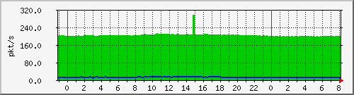 10.255.0.11_eth1_0_3_pps_m Traffic Graph