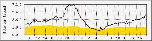 10.255.0.11_eth1_0_4 Traffic Graph