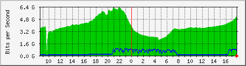 10.255.0.11_eth1_0_40 Traffic Graph
