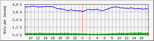 10.255.0.11_eth1_0_41 Traffic Graph
