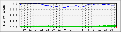 10.255.0.11_eth1_0_42 Traffic Graph
