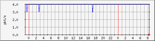 10.255.0.11_eth1_0_42_pps_m Traffic Graph