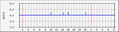 10.255.0.11_eth1_0_43_pps_m Traffic Graph