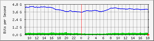 10.255.0.11_eth1_0_44 Traffic Graph