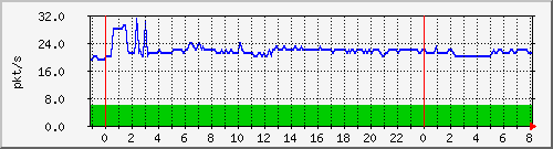 10.255.0.11_eth1_0_44_pps_b Traffic Graph