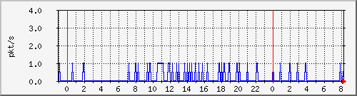 10.255.0.11_eth1_0_44_pps_m Traffic Graph