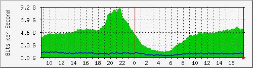 10.255.0.11_eth1_0_45 Traffic Graph