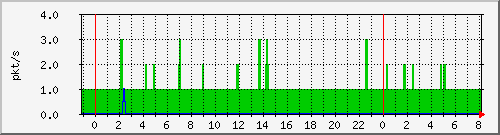 10.255.0.11_eth1_0_45_pps_b Traffic Graph