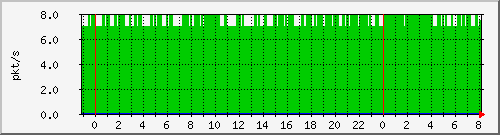 10.255.0.11_eth1_0_45_pps_m Traffic Graph