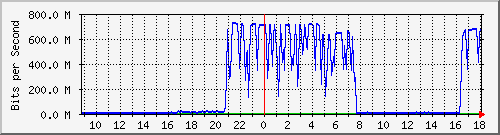 10.255.0.11_eth1_0_46 Traffic Graph