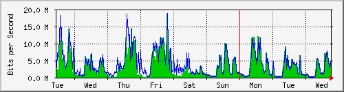 week