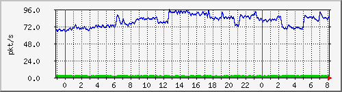 10.255.0.11_eth1_0_46_pps_b Traffic Graph