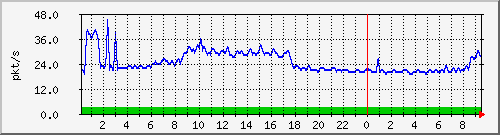 10.255.0.11_eth1_0_46_pps_m Traffic Graph