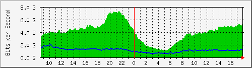10.255.0.11_eth1_0_47 Traffic Graph