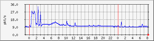 10.255.0.11_eth1_0_47_pps_m Traffic Graph