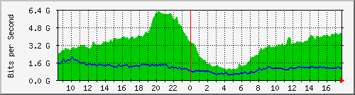 10.255.0.11_eth1_0_48 Traffic Graph