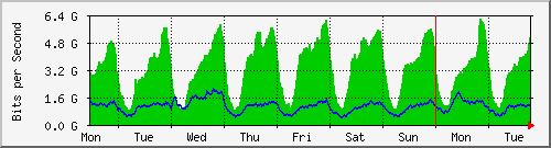 week