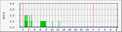10.255.0.11_eth1_0_48_pps_m Traffic Graph