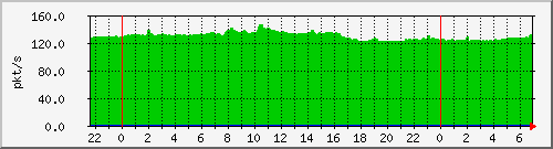 10.255.0.11_eth1_0_4_pps_b Traffic Graph