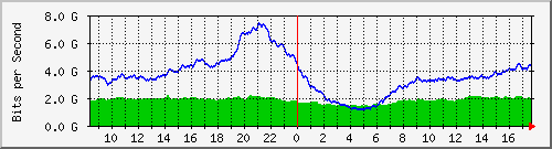 10.255.0.11_eth1_0_5 Traffic Graph