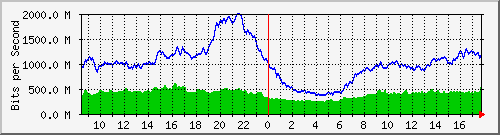 10.255.0.11_eth1_0_51 Traffic Graph