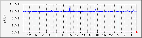 10.255.0.11_eth1_0_51_pps_m Traffic Graph