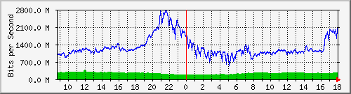 10.255.0.11_eth1_0_52 Traffic Graph
