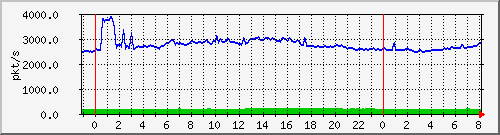 10.255.0.11_eth1_0_52_pps_b Traffic Graph