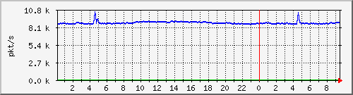 10.255.0.11_eth1_0_52_pps_m Traffic Graph