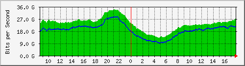 10.255.0.11_eth1_0_53 Traffic Graph