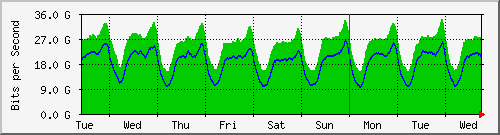 week