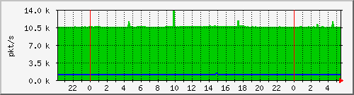 10.255.0.11_eth1_0_53_pps_m Traffic Graph
