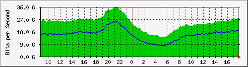 10.255.0.11_eth1_0_54 Traffic Graph