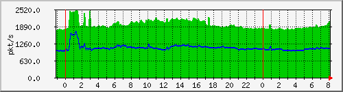 10.255.0.11_eth1_0_54_pps_b Traffic Graph