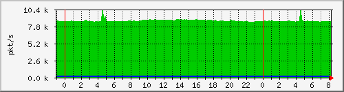 10.255.0.11_eth1_0_54_pps_m Traffic Graph