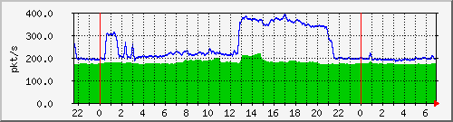 10.255.0.11_eth1_0_5_pps_b Traffic Graph